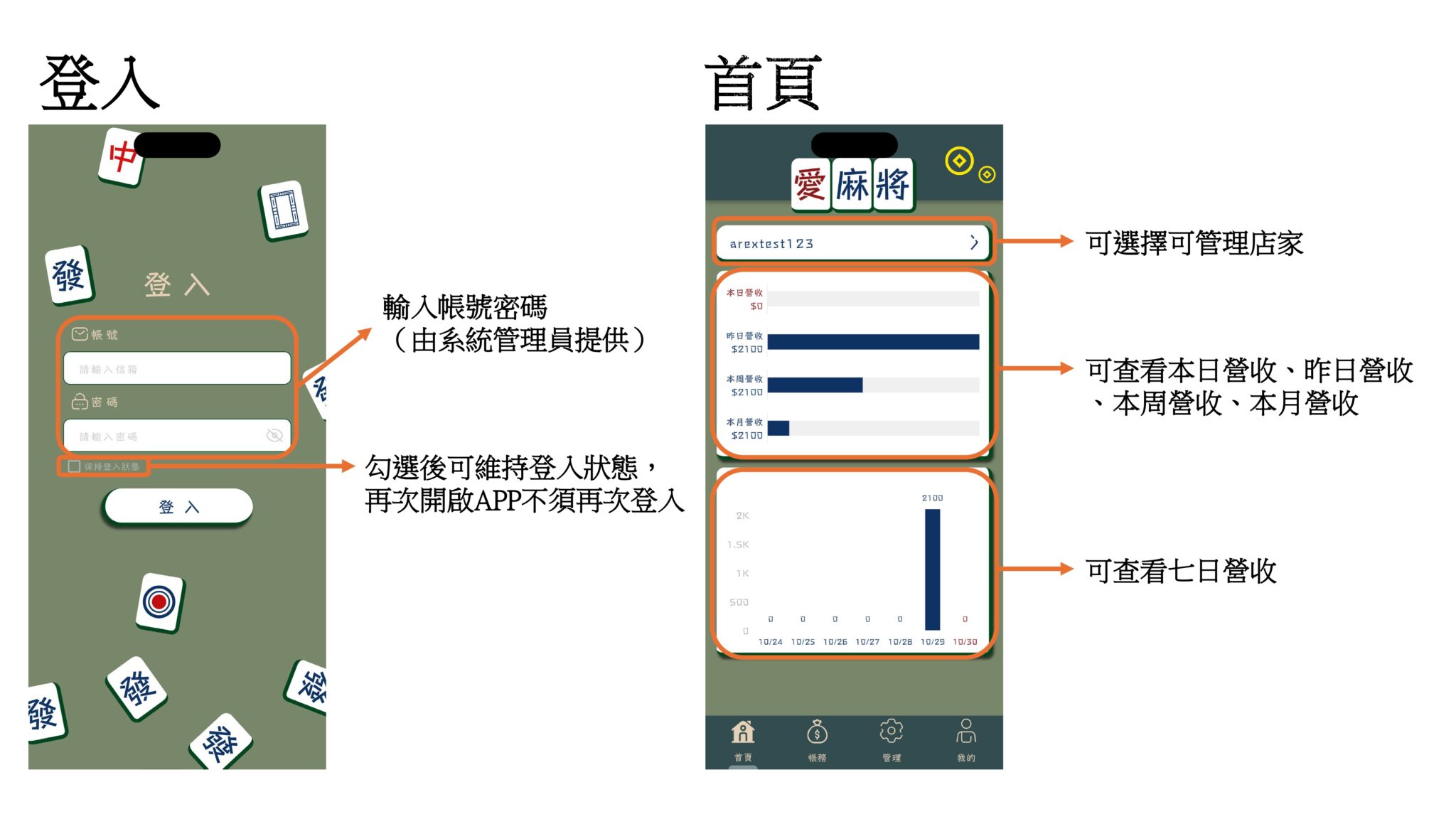 登入畫面輸入由系統管理員提供的帳號密碼，勾選後可維持登入狀態。首頁可選擇欲管理的店家，並查看本日、昨日、本周、本月營收與七日營收圖表。