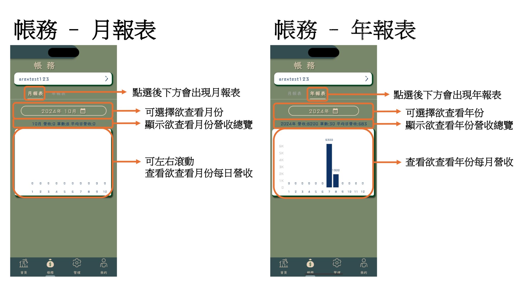 點選「月報表」可選擇月份並顯示該月營收總覽與每日營收（可左右滾動）；點選「年報表」可選擇年份並顯示該年營收總覽與每月營收。
